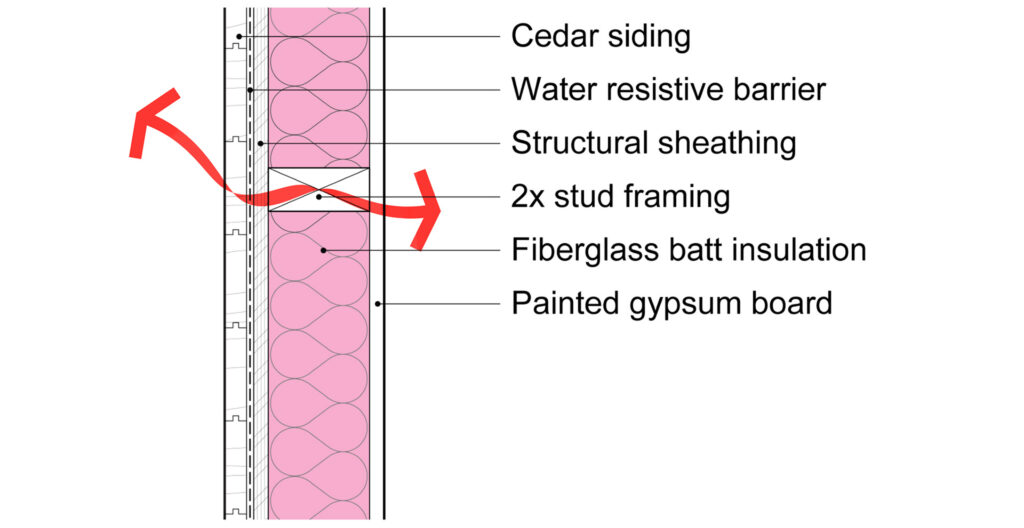 Thermal bridging provides a pathway for energy to leak across the wall.