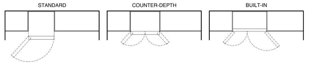 This diagram shows the three different types of fridges: standard, counter-depth, and built-in.