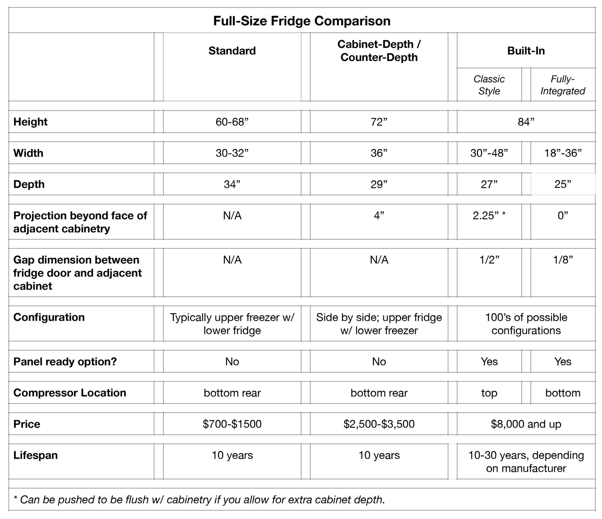 Fridge Facts An Architect's Guide to Choosing a Fridge