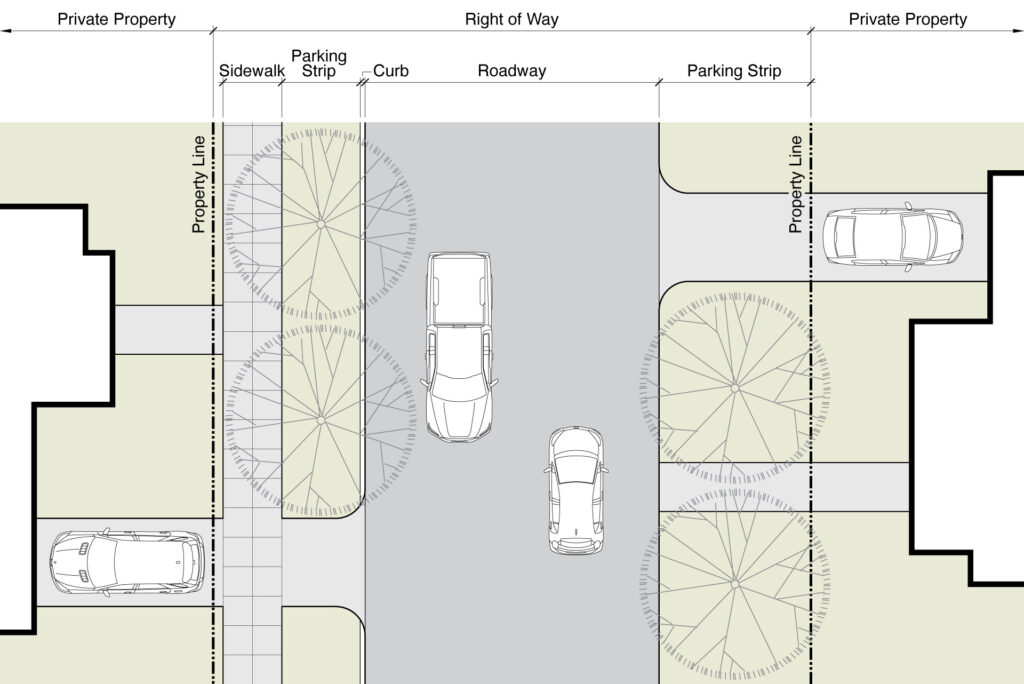 This diagram shows the components of a right of way, including sidewalks and parking strips.