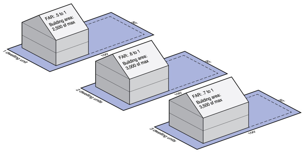 Diagram illustrates FAR bonuses on a typical R5 residential lot in Portland.