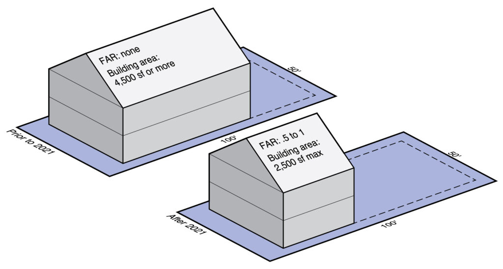 Diagram illustrates buildable area on a typical R5 residential lot in Portland before and after the implementation of FAR regulations.