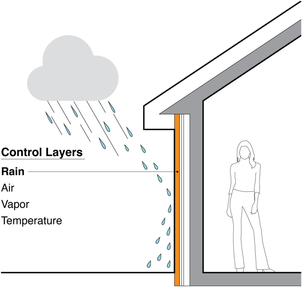 Diagram showing rain control layer in the perfect wall.
