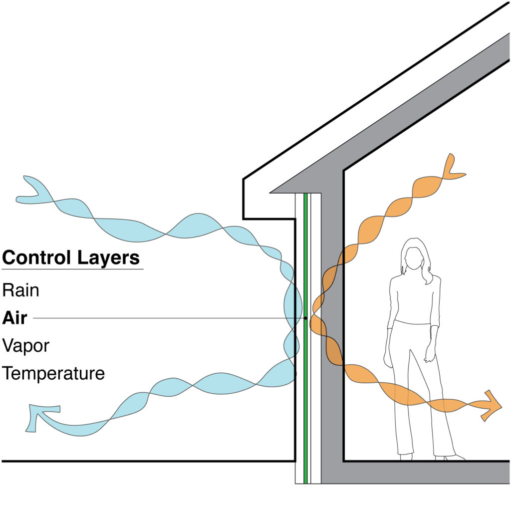 Diagram showing air control layer in the perfect wall.