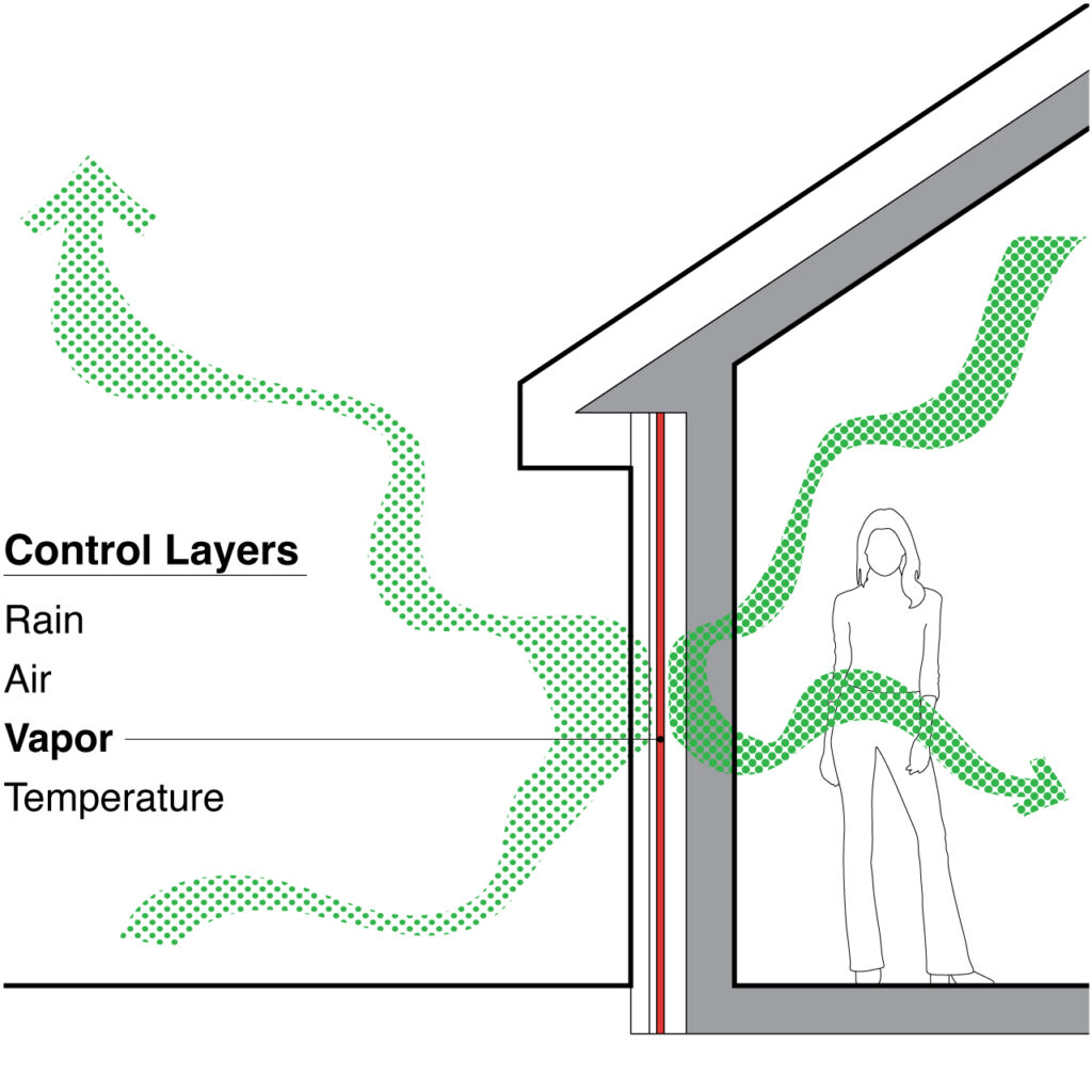 Diagram showing vapor control layer in the perfect wall.