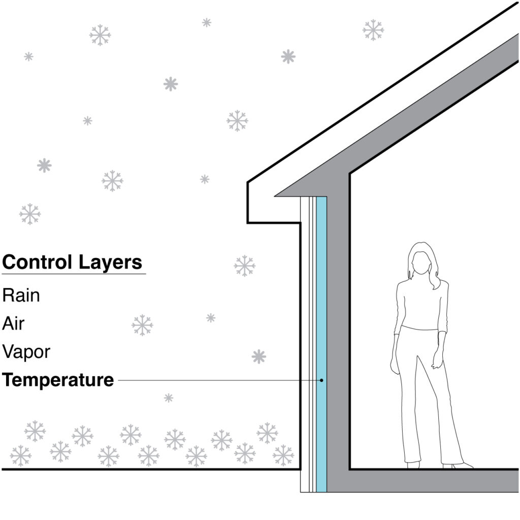 Diagram showing temperature control layer in the perfect wall.