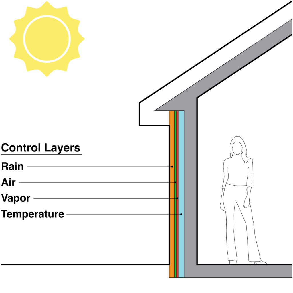 Diagram showing all control layers in the perfect wall.