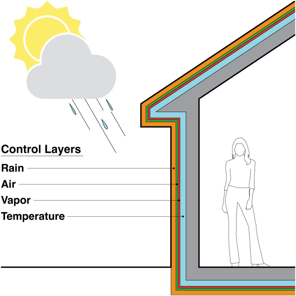 Diagram showing how the perfect wall becomes the perfect roof and the perfect slab