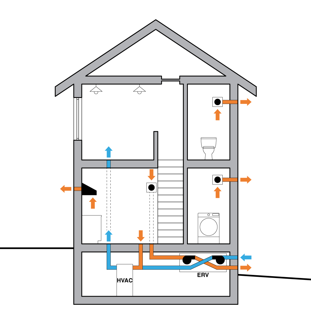 Diagram of a house showing an improved mechanical ventilation system.