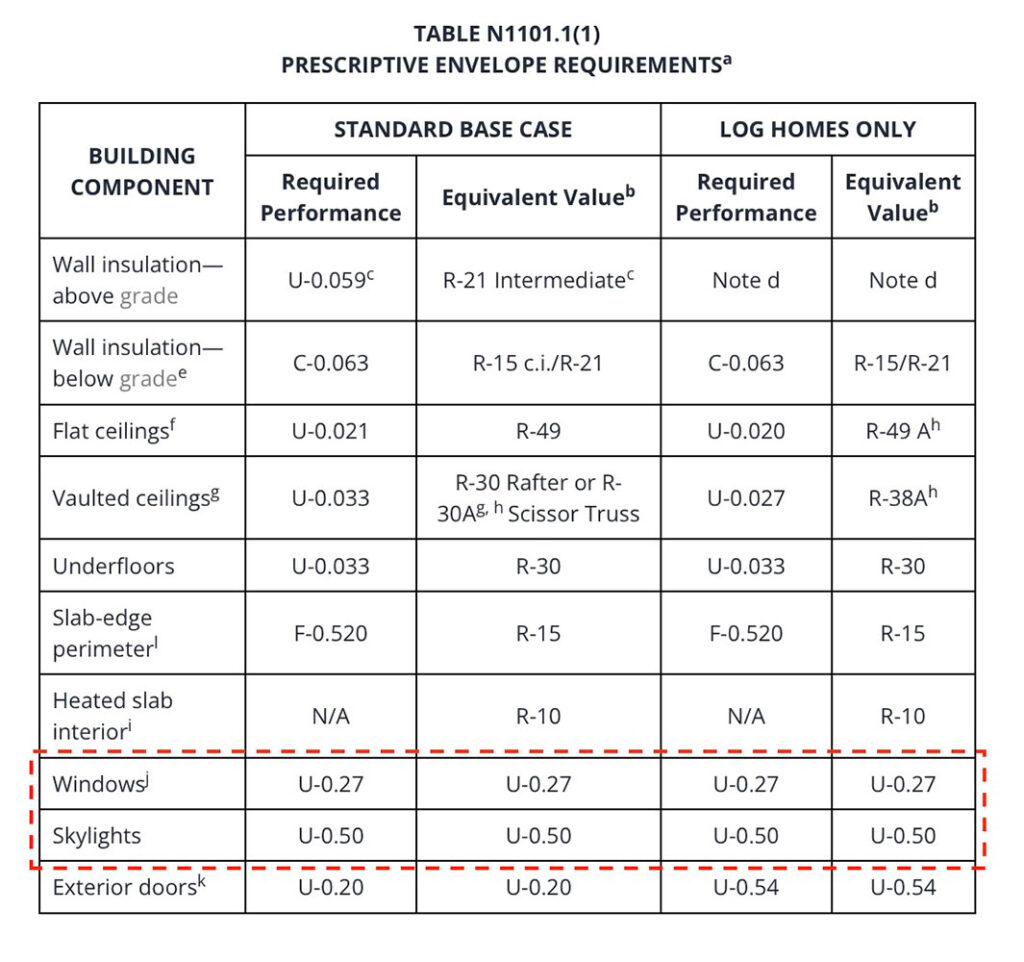 The table from the Oregon Residential Specialty Code shows the prescriptive requirements for windows and skylights.