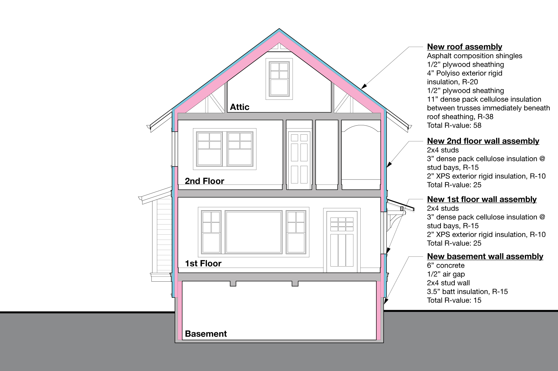 Section drawing of the proposed renovation showing upgraded insulation throughout the house. The new roof assembly achieves a total R-value of 58, with rigid and dense pack cellulose insulation. Both first and second floor walls are insulated to R-25, and the basement wall assembly reaches R-15 with added stud framing and batt insulation.